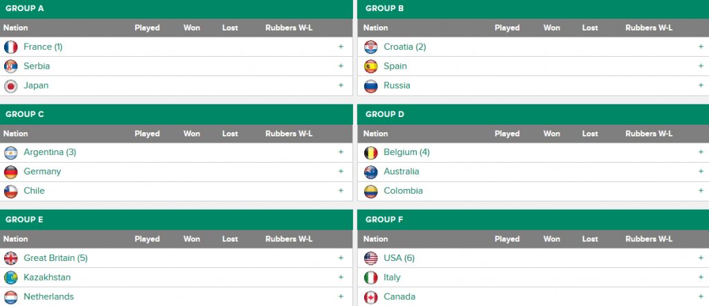 Grupele de la turneul final al Cupei Davis 2019. Foto: captură daviscup.com