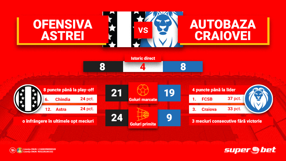 Budescu i-a pus gând rău lui Pigliacelli, iar olteanul Neagoe vrea să-i pedepsească pe ai săi! Astra – Craiova, mereu meci cu goluri puține!