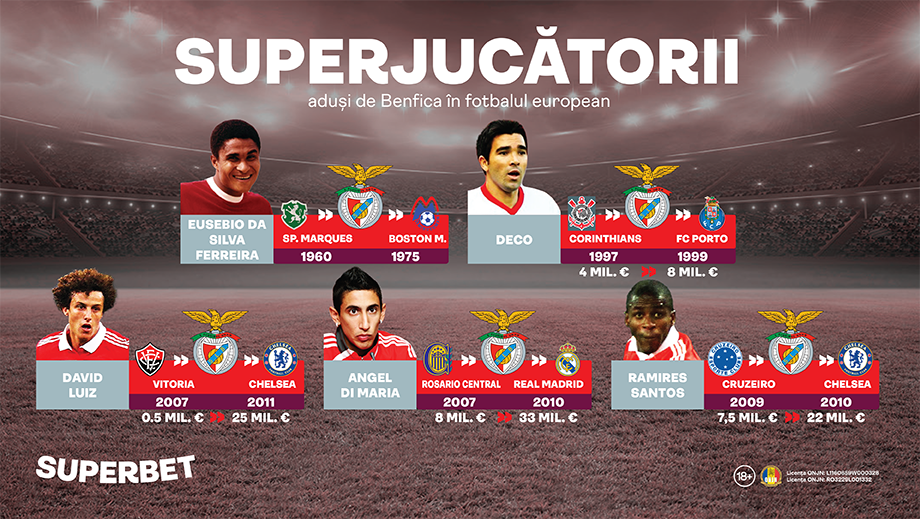 Lisabona e “podul” spre fotbalul mare. SuperJucătorii aduși de Benfica în Europa