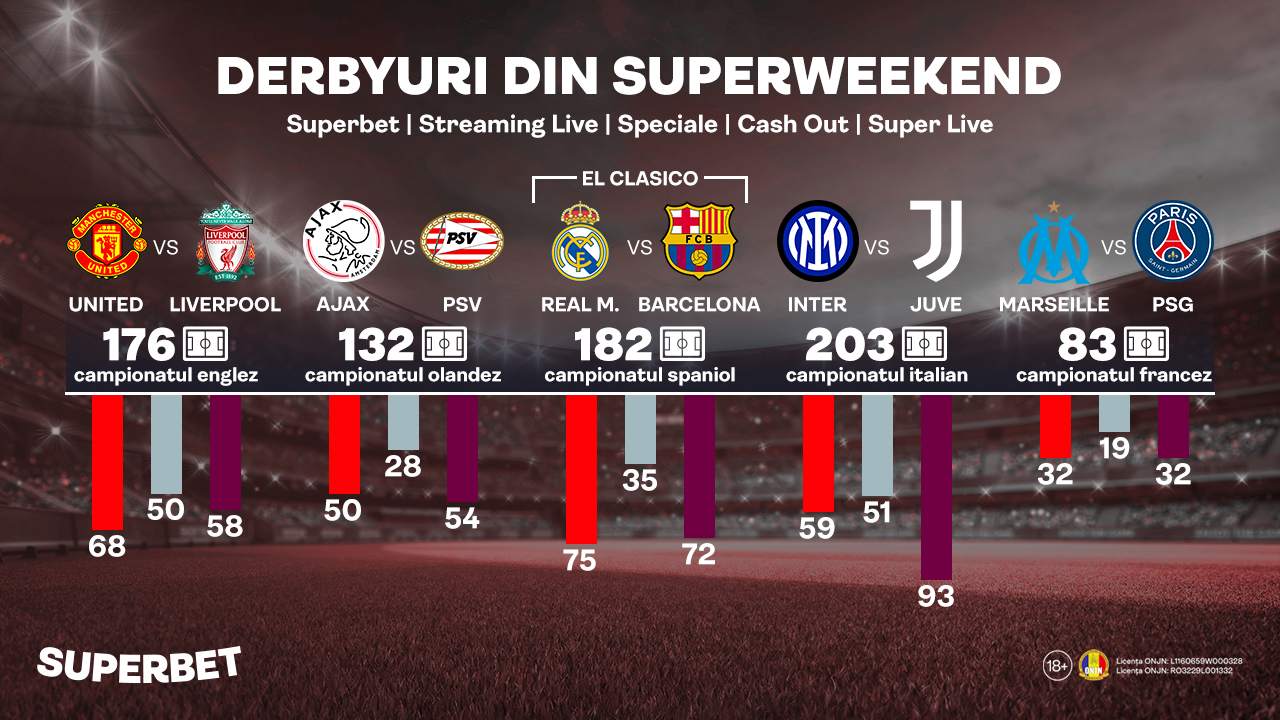 SuperWeekendul derbyurilor și al rivalităților din fotbalul european