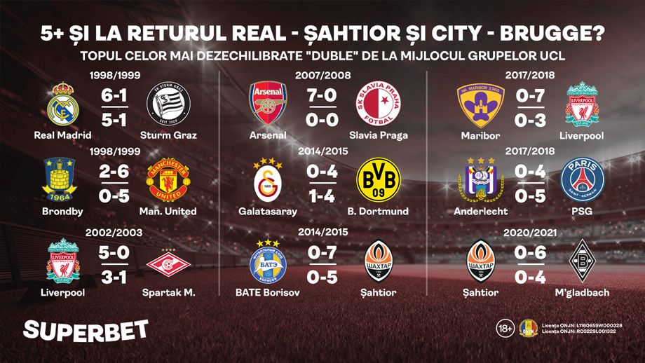 Încă un 5+ la Real – Șahtior și City – Brugge? Vezi cele mai mari diferențe de scor în „dublele” din grupele Ligii