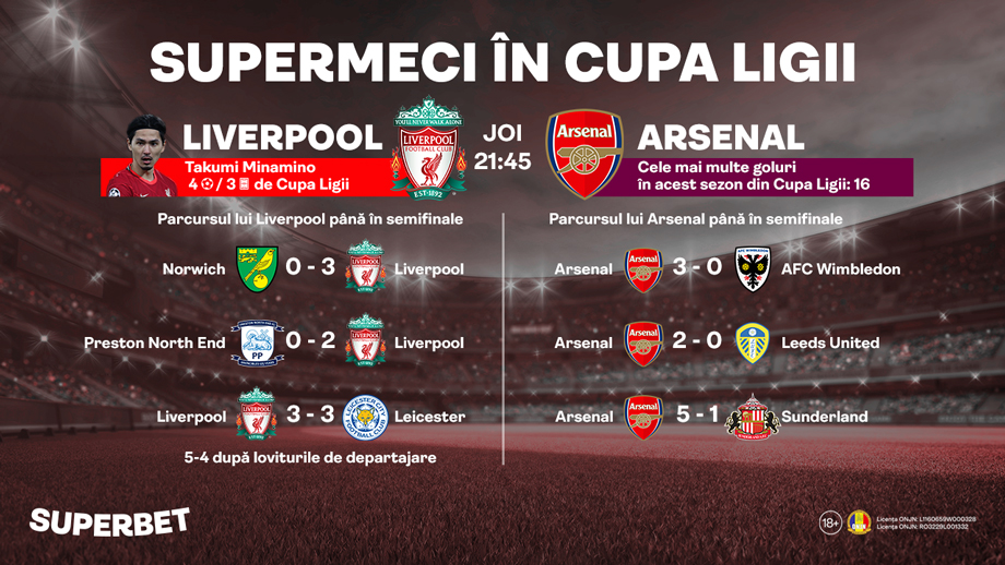 ADVERTORIAL | Liverpool – Arsenal: SuperMeci în Cupa Ligii! 28 de goluri în ultimele 5 meciuri directe din această competiţie
