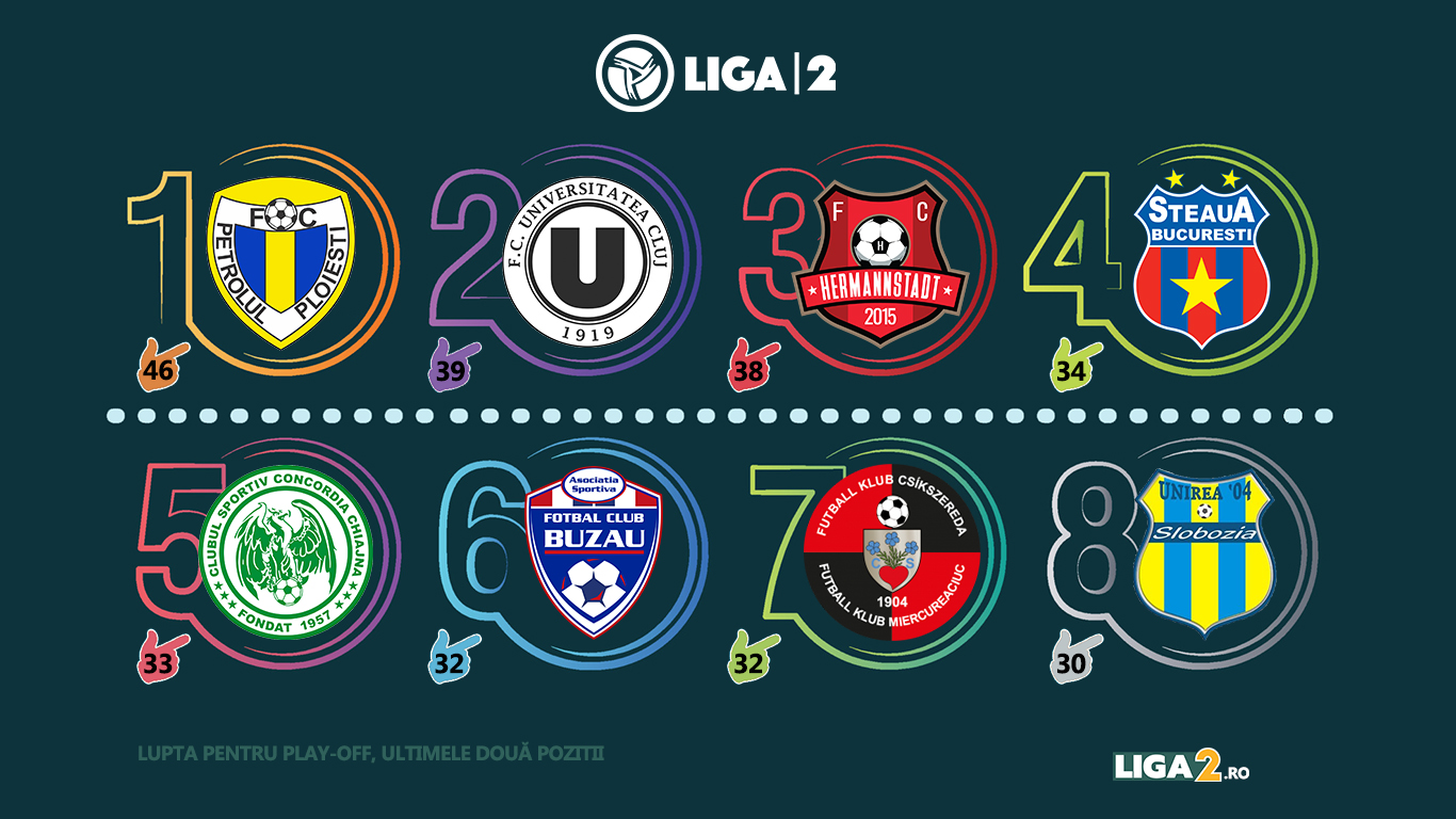 ANALIZĂ | Ultimele două echipe calificate în play-off-ul Ligii 2 se stabilesc în ultima rundă a sezonului regular. Patru cluburi se luptă pentru acest obiectiv. Toate calculele de reușită ale acestora