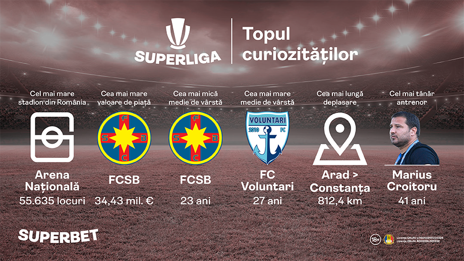 SuperLiga: topul curiozităților din campionatul românesc