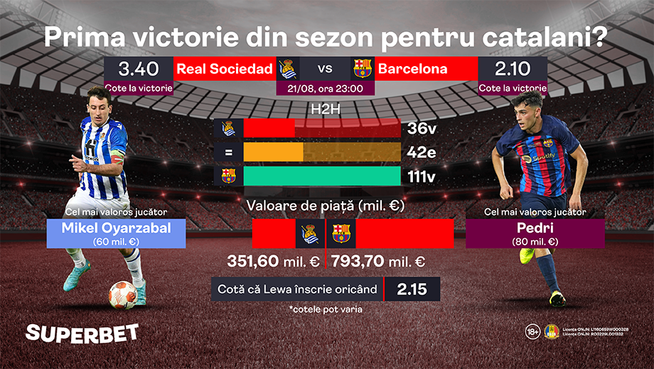 ADVERTORIAL | Real Sociedad vs Barcelona: fanii așteaptă primul gol al lui Lewandowski pentru Barcelona într-un meci oficial