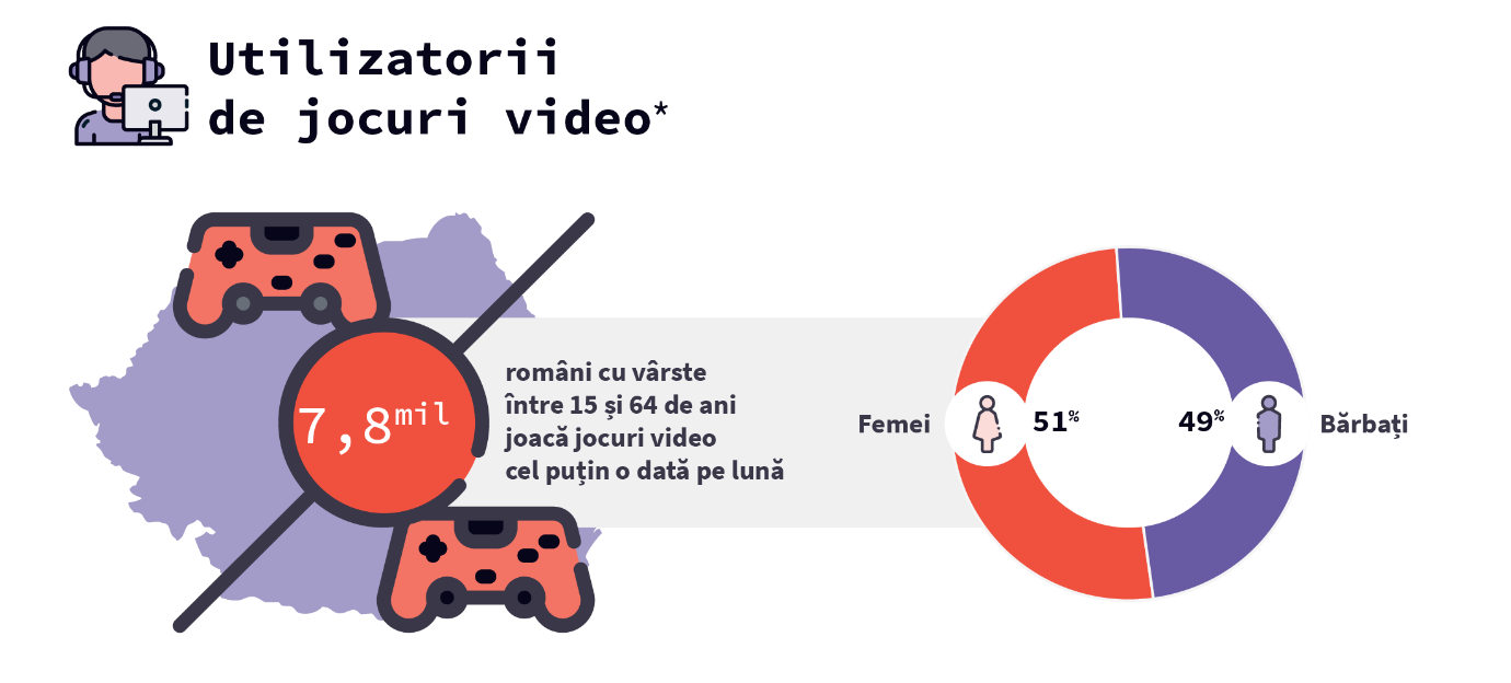 Femeile se joacă jocuri video în număr egal cu bărbații, relevă cel mai cuprinzător studiu despre gaming-ul din România