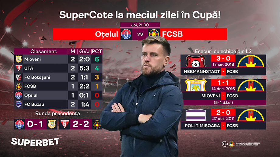 Prinde SuperCote la Oțelul – FCSB!
