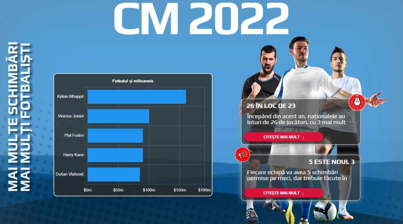 (P) Infograficul cu 22 de date pentru Mondialul din 2022