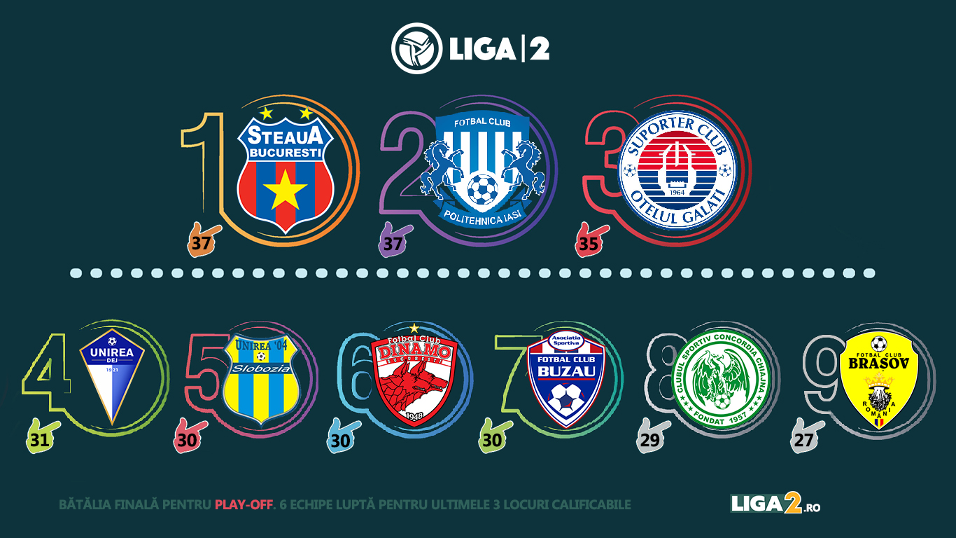 ANALIZĂ | Șase echipe sunt în lupta pentru ultimele trei locuri calificabile în play-off-ul Ligii 2. Calculele privind șansele de reușită ale fiecăreia