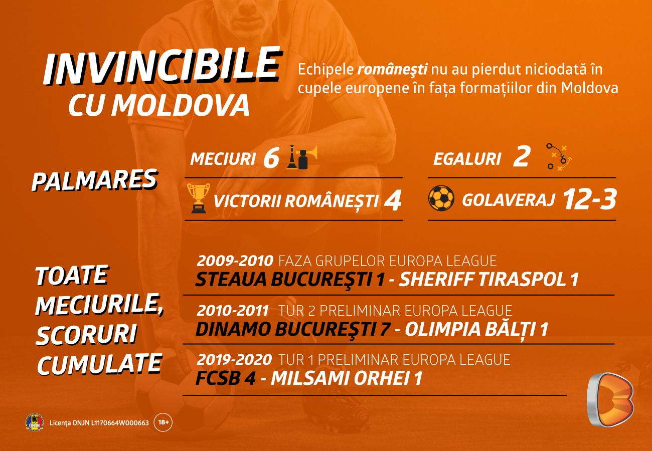 ADVERTORIAL | Farul deschide balul în cupele europene. Vor reuși elevii lui Hagi să mențină România neînvinsă contra echipelor din Moldova?