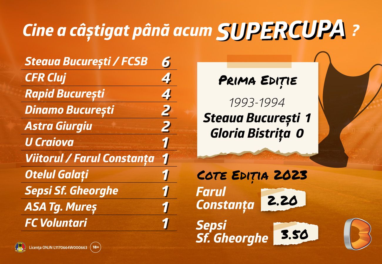 ADVERTORIAL | Farul și Sepsi dau startul noului sezon în Supercupa României, alături de surprizele Betano