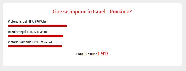 65% dintrei cititorii ProSport cred în calificarea României la Euro 2024