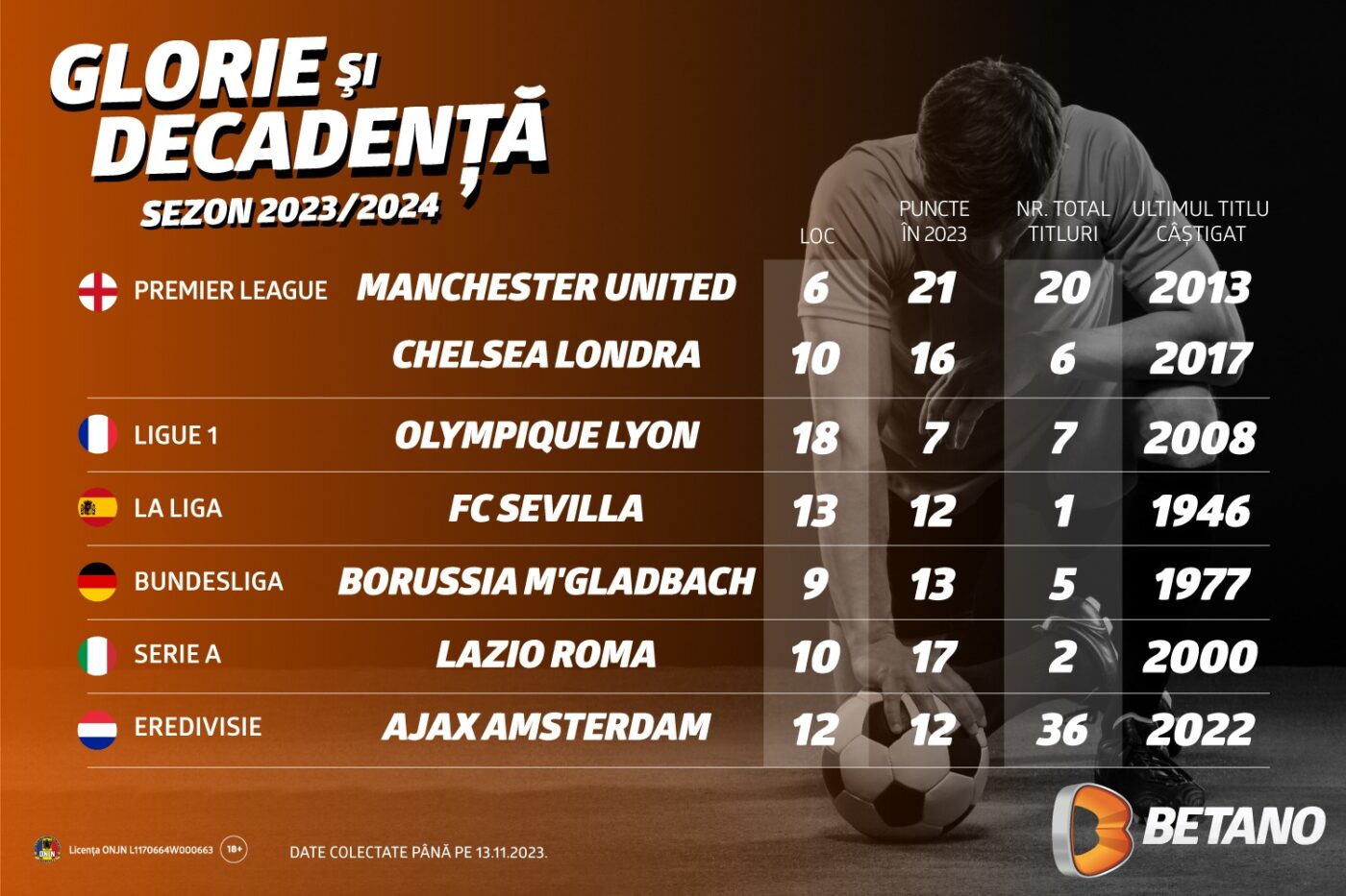 ADVERTORIAL | Infografic: Glorie și decadență în fotbalul european