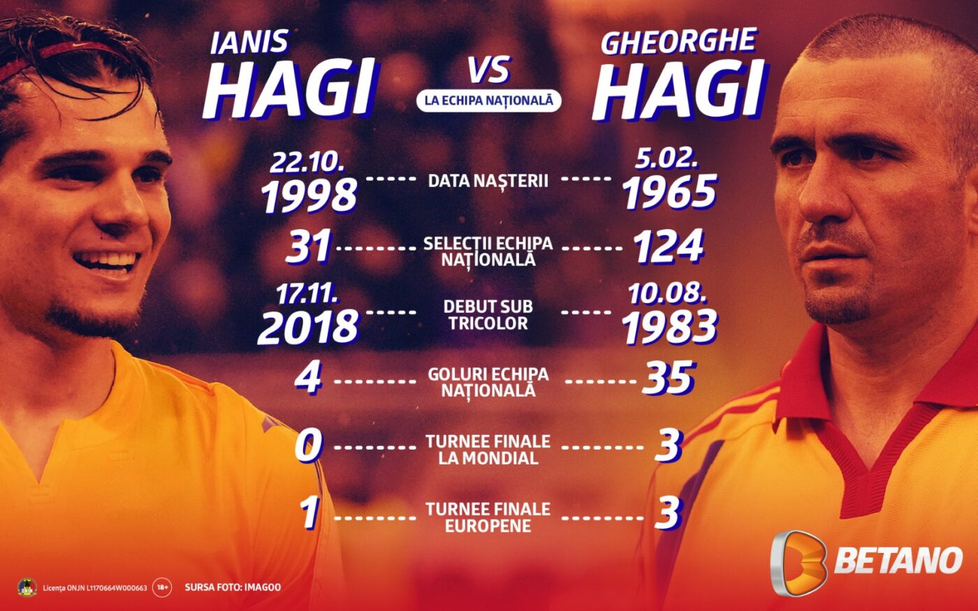 ADVERTORIAL | Infografic: Arc peste timp, Gheorghe Hagi față în față cu Ianis Hagi la echipa națională