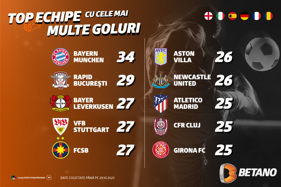 ADVERTORIAL | Infografic: Top echipe cu cele mai multe goluri marcate în fotbalul european și România