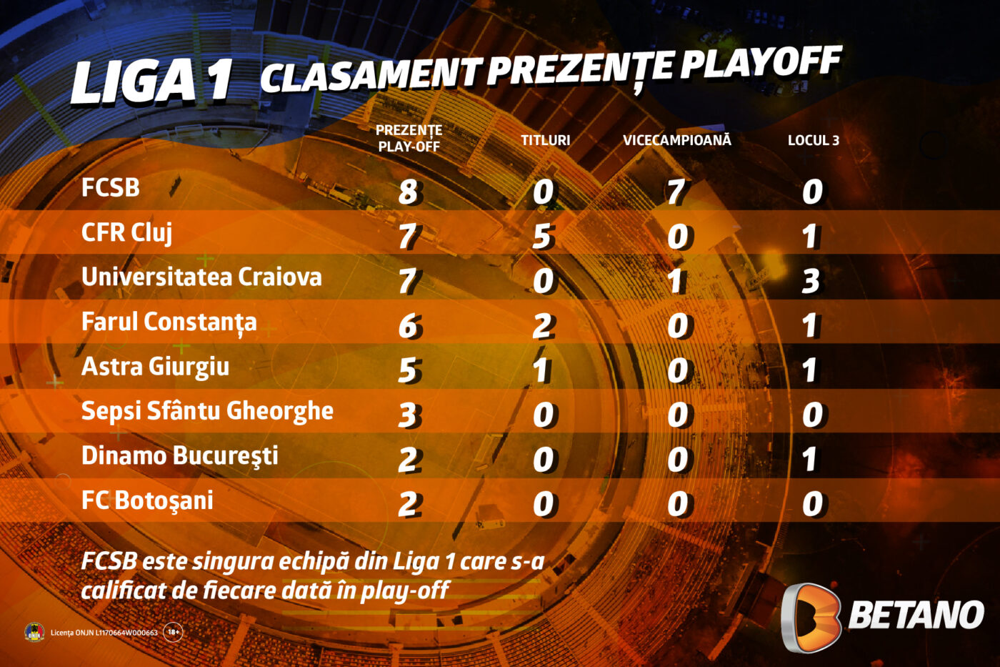ADVERTORIAL. INFOGRAFIC: Liga 1, clasamentul prezențelor în playoff