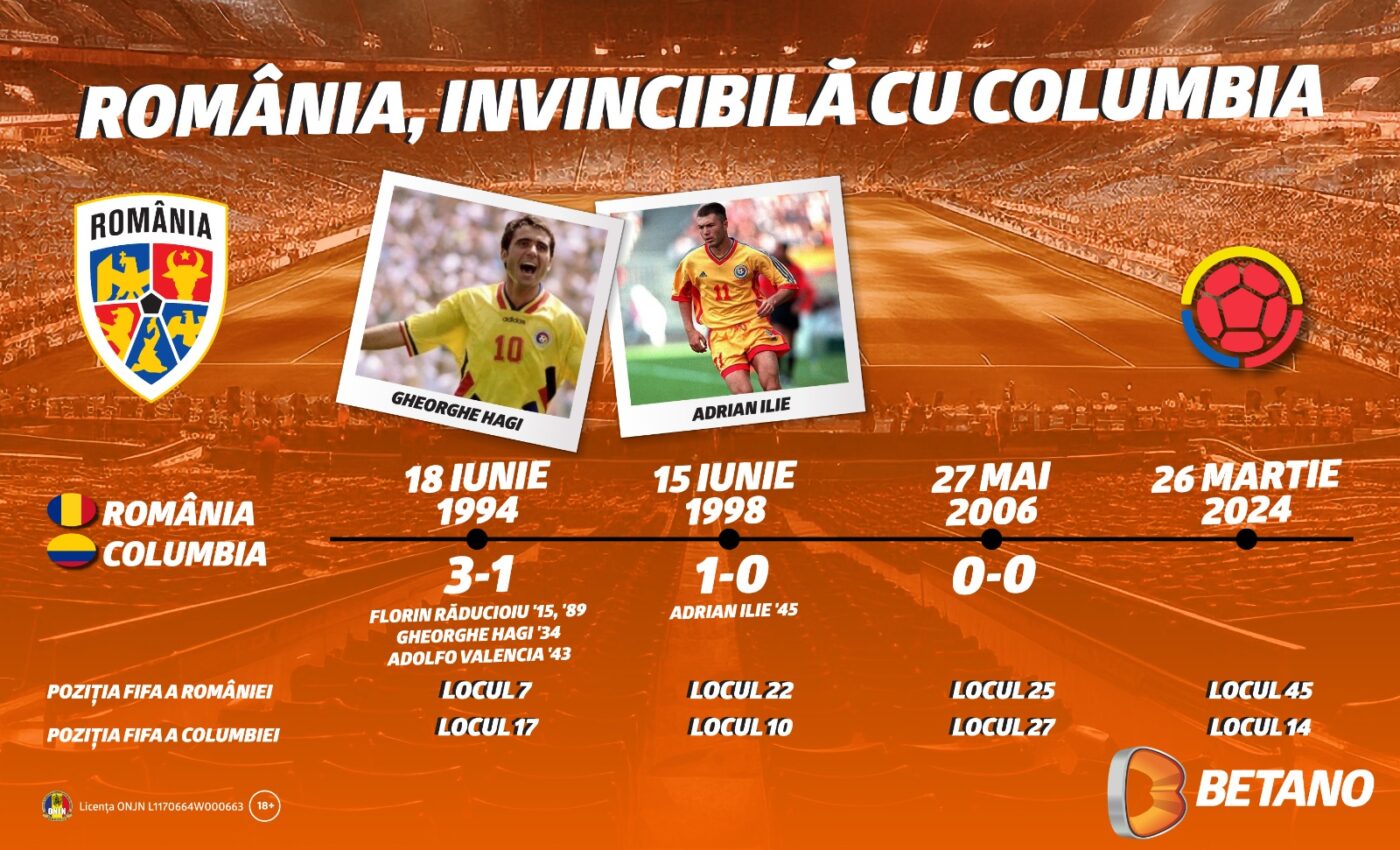 ADVERTORIAL. Infografic: România, invincibilă cu Columbia