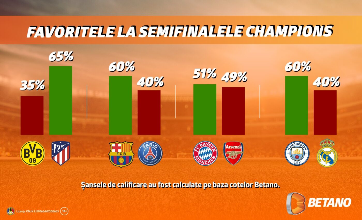 ADVERTORIAL. INFOGRAFIC: Șansele de calificare în semifinalele Ligii Campionilor