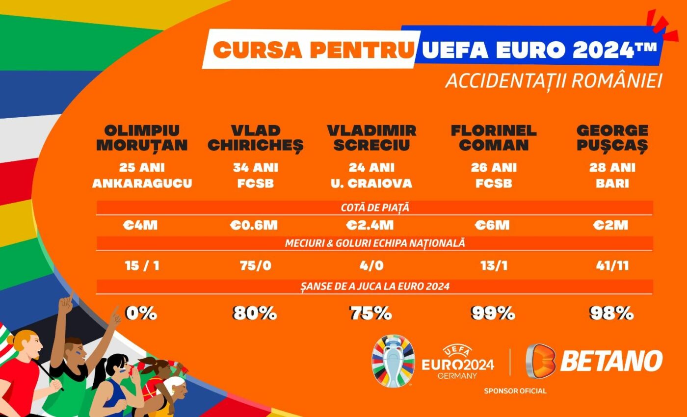 INFOGRAFIC | Accidentații României: ce șanse au de a evolua la EURO 2024?