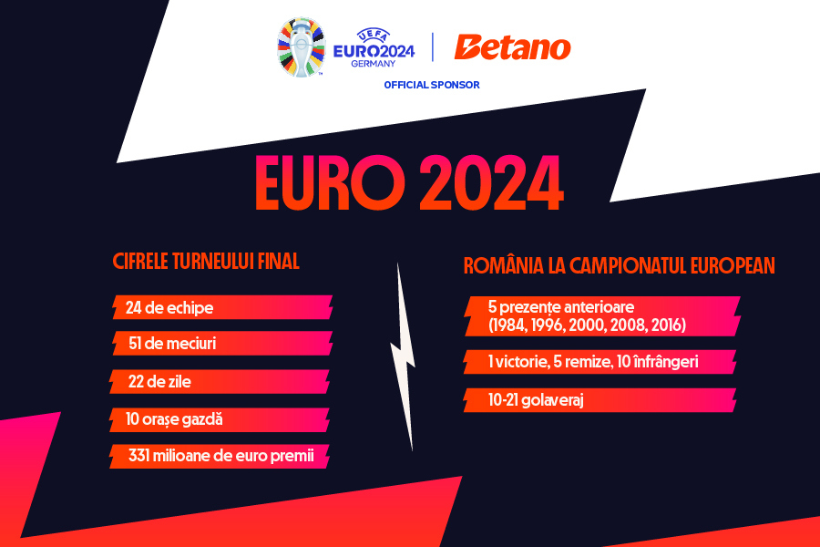 EURO 2024: România la Campionatul European și cifrele turneului final. ADVERTORIAL