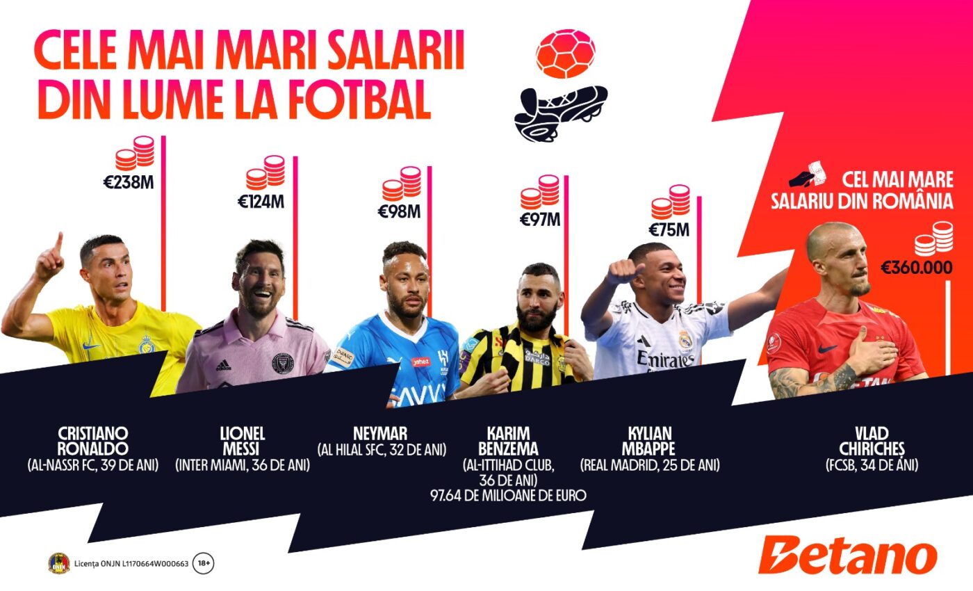 (P) INFOGRAFIC: Cele mai mari salarii din lume la fotbal vs. topul salariilor din Liga 1