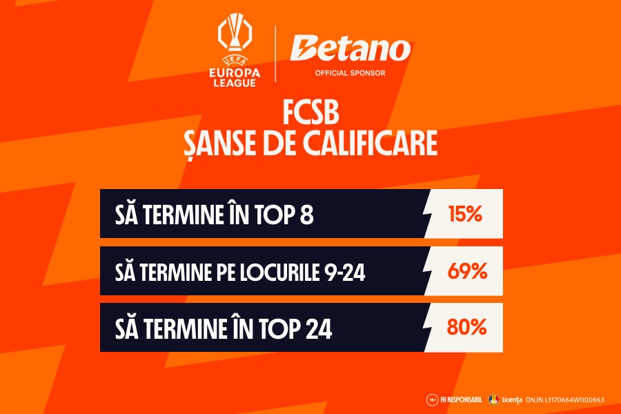 Calcule: Șansele FCSB de calificare în optimile de finală ale Europa League. ADVERTORIAL