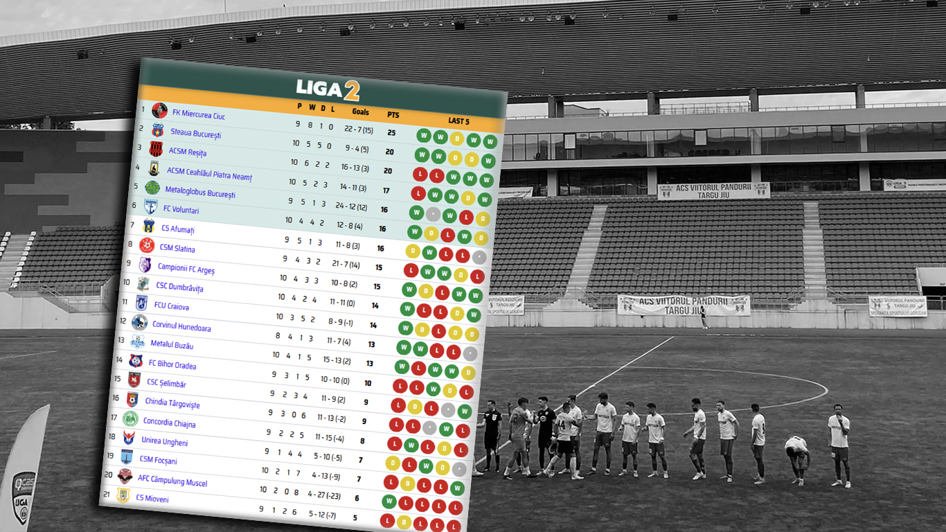 Viitorul Pandurii Târgu Jiu a fost exclusă, oficial, din Liga 2. Cum arată noul clasament al campionatului, după anularea rezultatelor echipei gorjene
