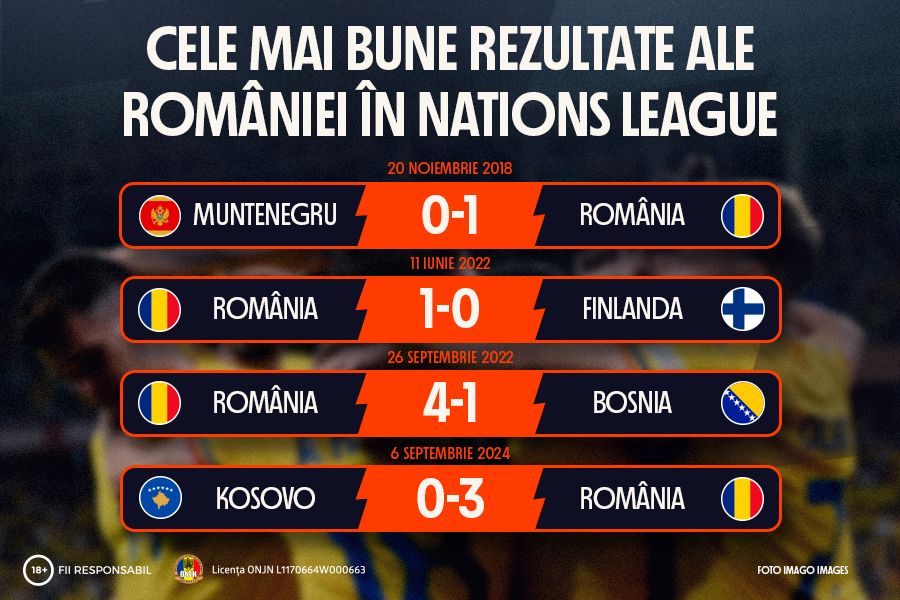 ADVERTORIAL | INFOGRAFIC: Cele mai bune rezultate ale României în Nations League
