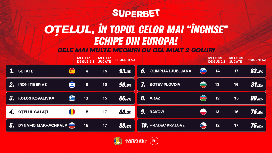 ADVERTORIAL. Oțelul lui Dorinel, în topul celor mai „închise” echipe din Europa!