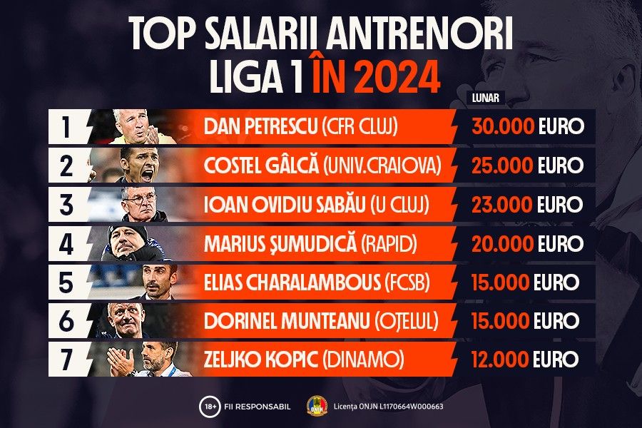 ADVERTORIAL | Infografic: Top salarii antrenori Liga 1 în 2024
