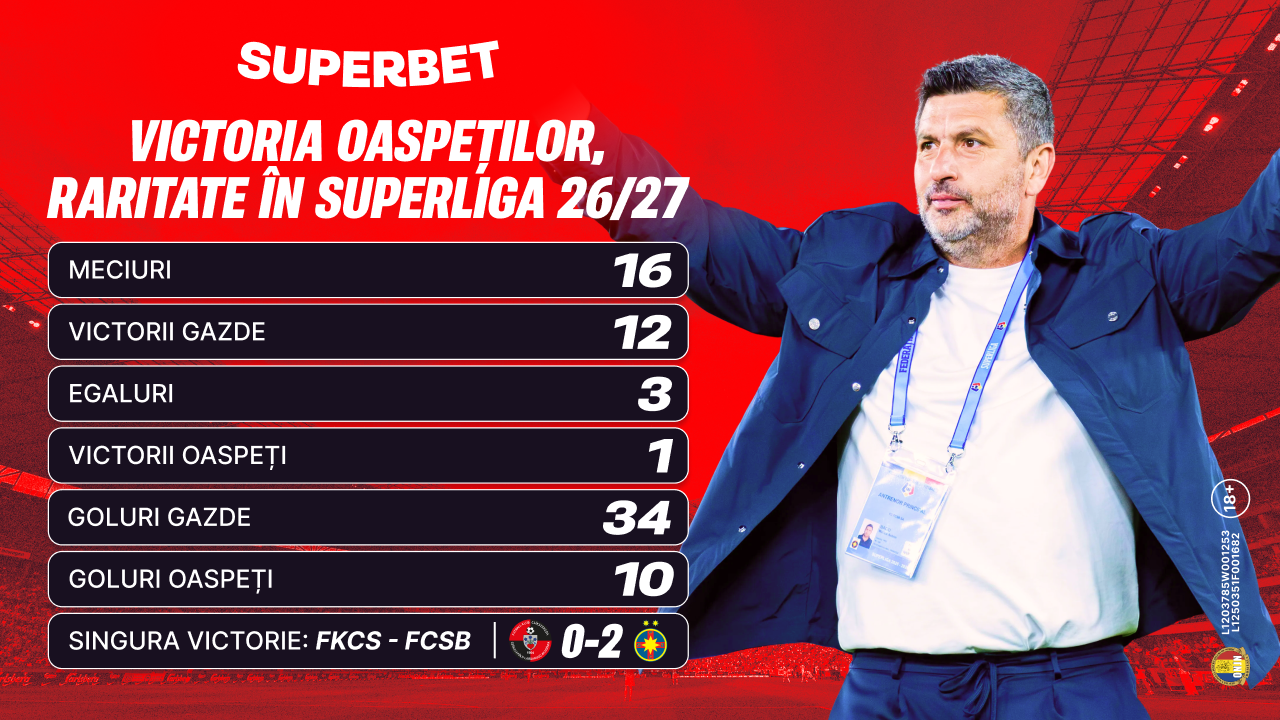 ADVERTORIAL. Victoria oaspeților în Superligă, o raritate. Se schimbă tradiția în etapa #3?