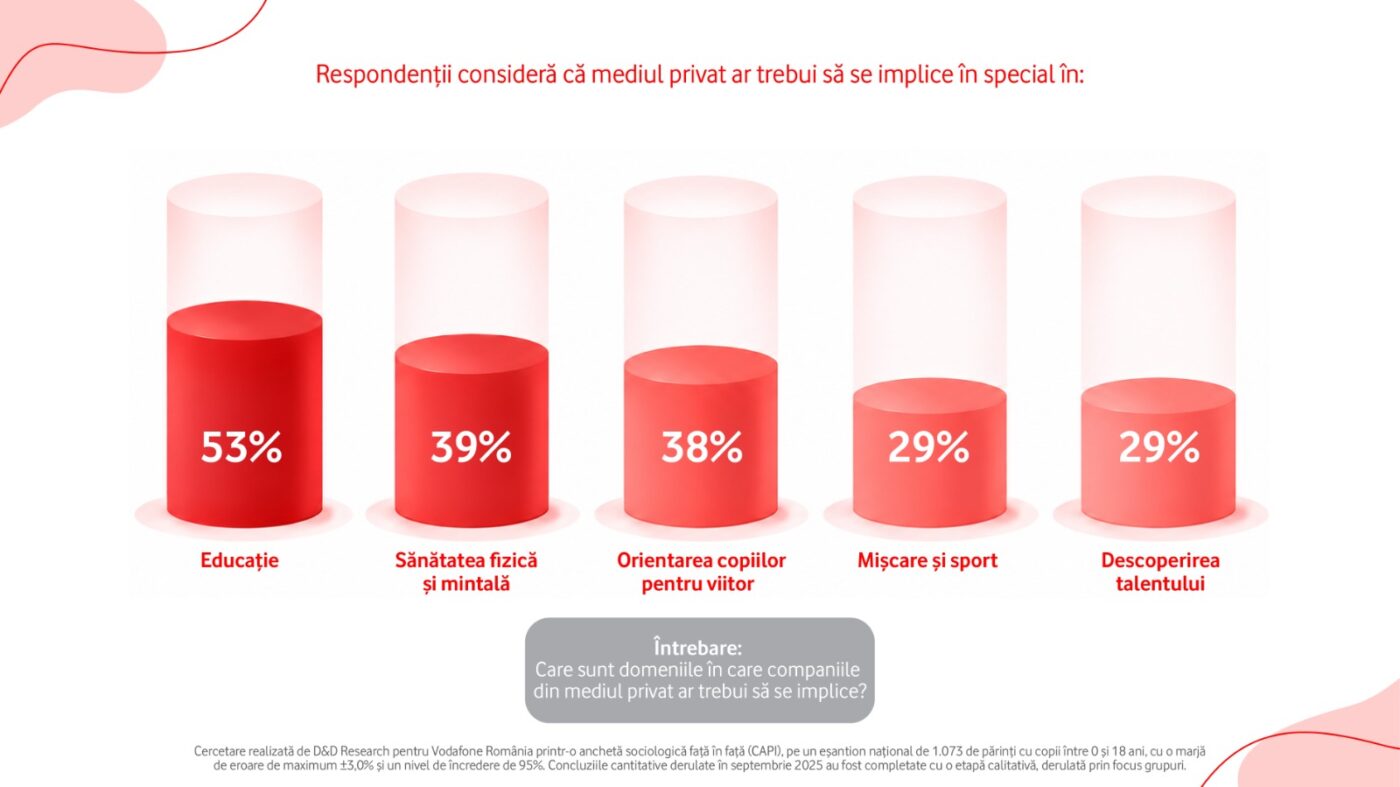 COMUNICAT.  Studiu Vodafone: O treime dintre părinții din România se tem că utilizarea excesivă a tehnologiei duce la sedentarism, iar practicarea unui sport a ajuns o responsabilitate aproape exclusivă a familiei
